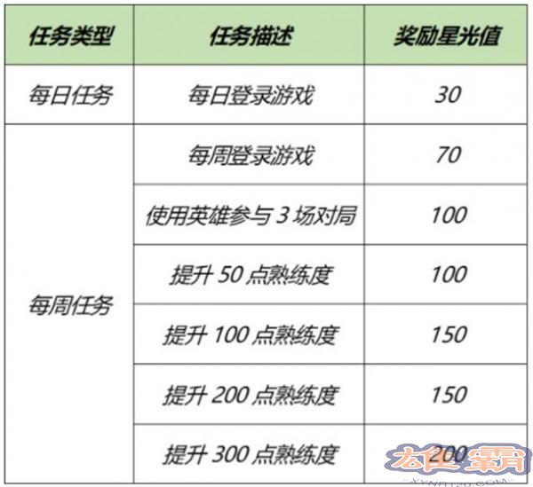 王者荣耀梦境修炼选哪个英雄好？2021年5月专属梦境英雄选择攻略